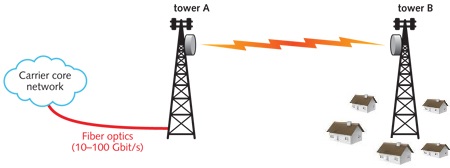 fiber to tower